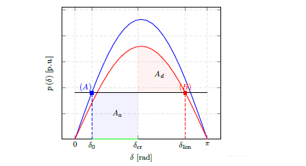 Rotor-Angle Stability C08